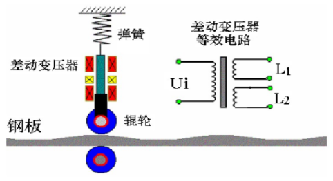 什么是差動變壓器直接測量？差動變壓器式傳感器的應用？