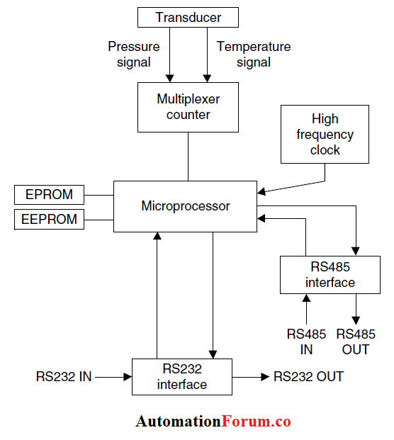 數字壓力變送器結構