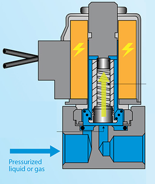 普通電磁閥與二通常閉電磁閥操作有什么差別？