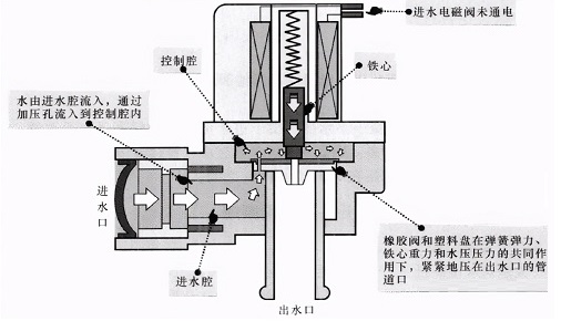 洗衣機進水閥結構