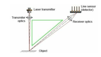 三角測量傳感器如何工作，其檢測產品工作原理是什么？