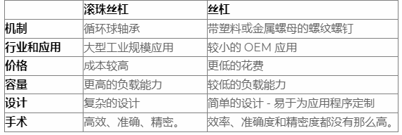 什么是滾珠絲杠，導螺桿和滾珠絲杠區別？