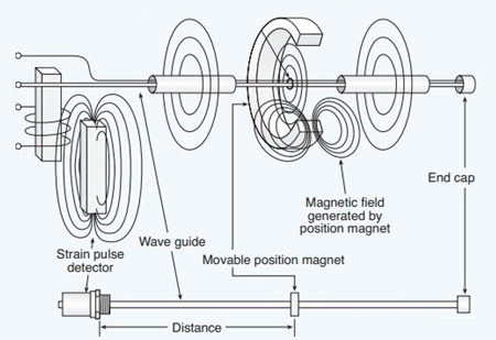 磁致伸縮傳感器如何工作，什么是磁致伸縮傳感器的工作原理？