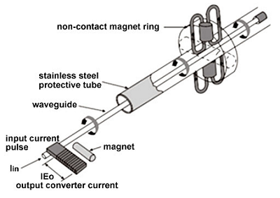 磁致伸縮傳感器用于測量線性位移元件的技術要的