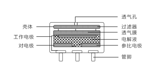 工業識別氣體的電化學傳感器有什么優缺點？