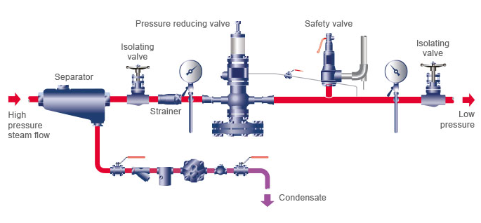 先導式控制閥精確的壓力控制，也取決于正確的選擇和安裝