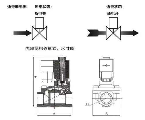 使用三通電磁閥具有三個管道端口，三通電磁閥管道的控制方式