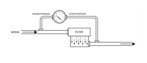 差壓表在工業中過濾、監控液位和差壓流入三大作用原理說明