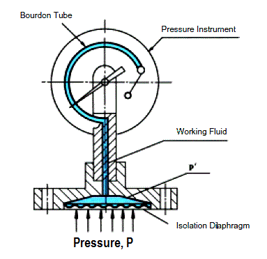 彈性隔膜壓力表受到壓力時，產生這種偏差與校準過程的壓力成比例