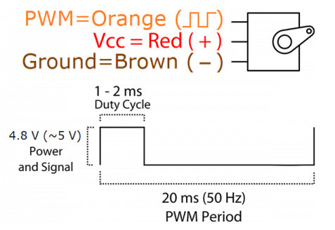 使用專業設備控制伺服電機，控制伺服電機的不同方法