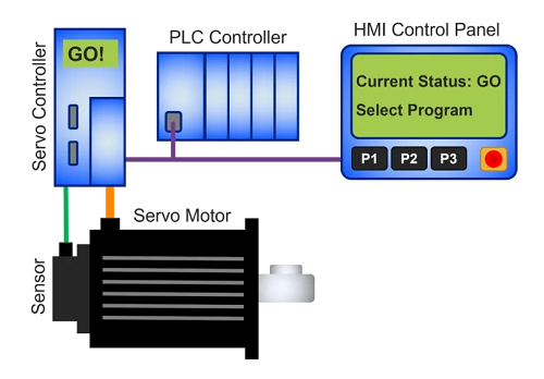 總結伺服電機的控制功能和系統優勢