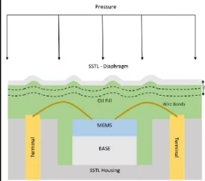 薄膜技術助力傳感器和轉換器，提升性能與可靠性！