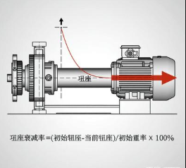 低溫工況下減速機扭矩衰減率，測試與補償方案是什么？